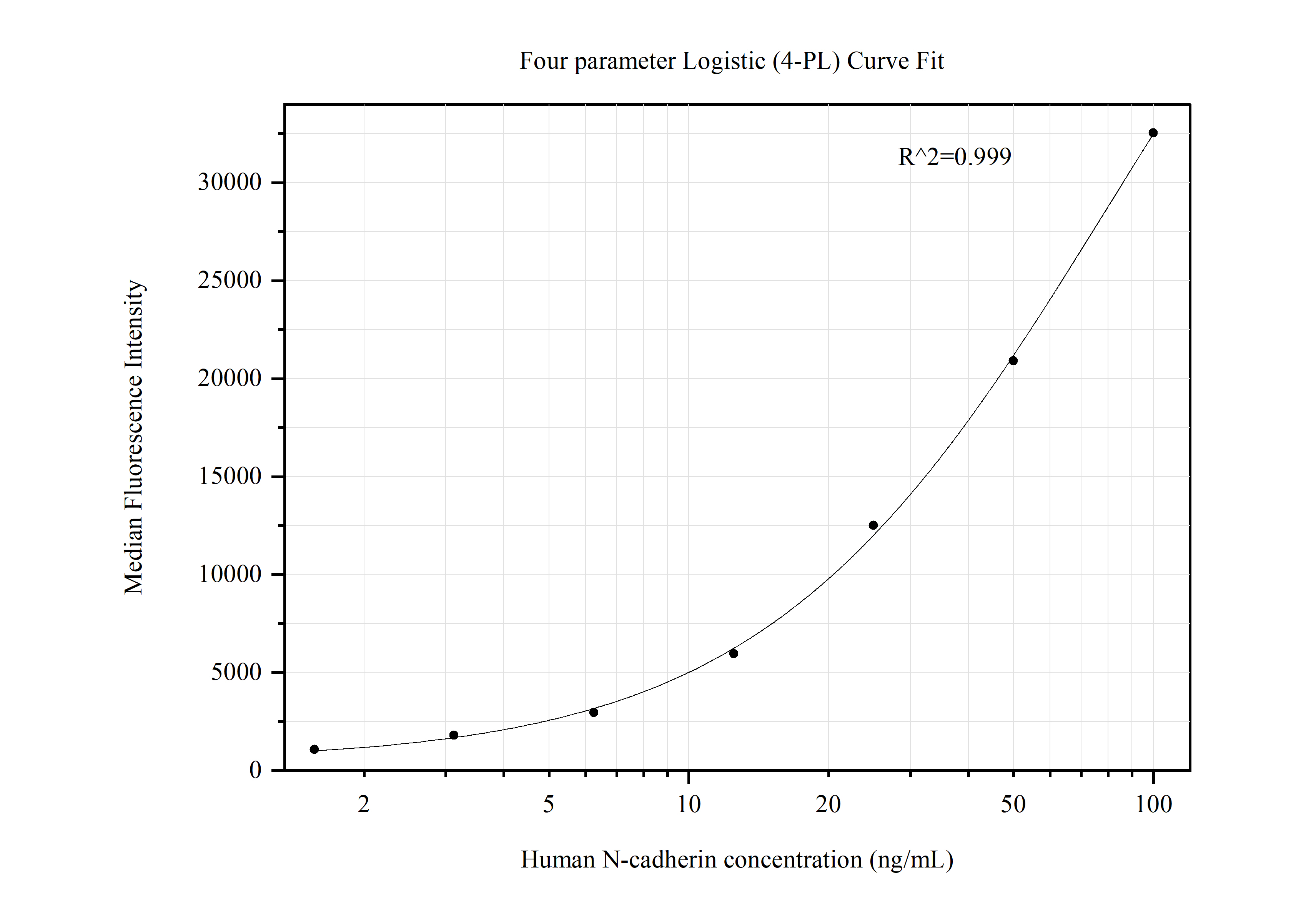 Cytometric bead array standard curve of MP50439-3